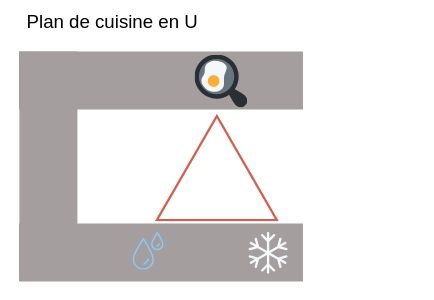 plan cuisine en U placer electromenager