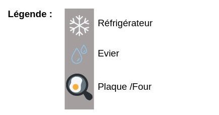 les 3 poles du triangle en cuisine