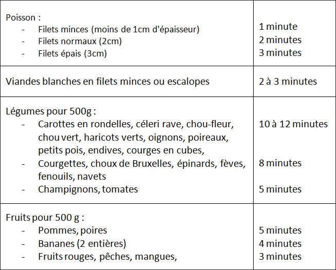 durée cuisson papillote micro ondes