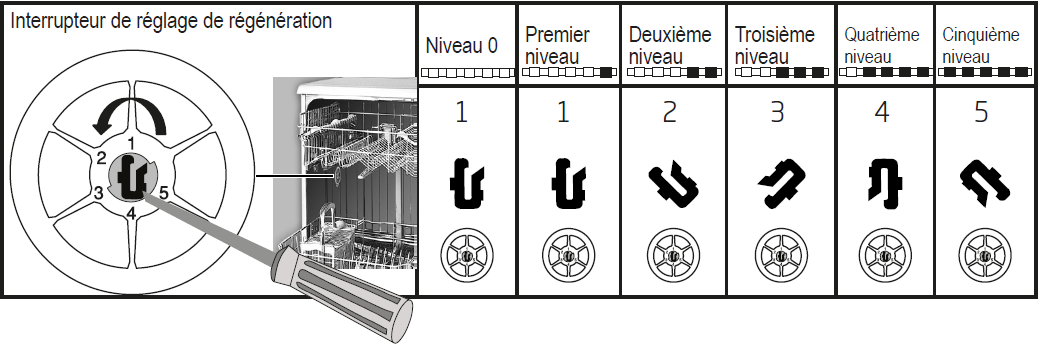 Régler lave vaisselle dureté eau