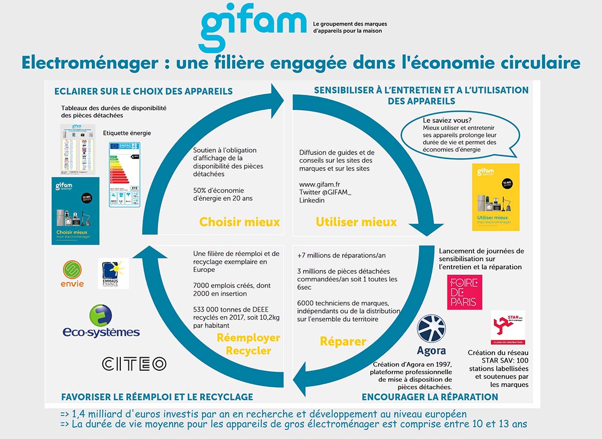 GIFAM économie circulaire GIFAM économie circulaire