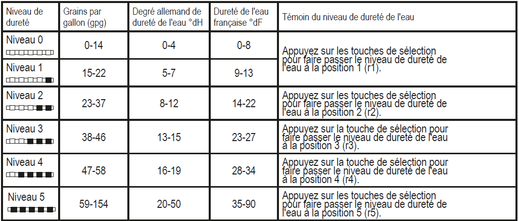 Test de dureté de l'eau