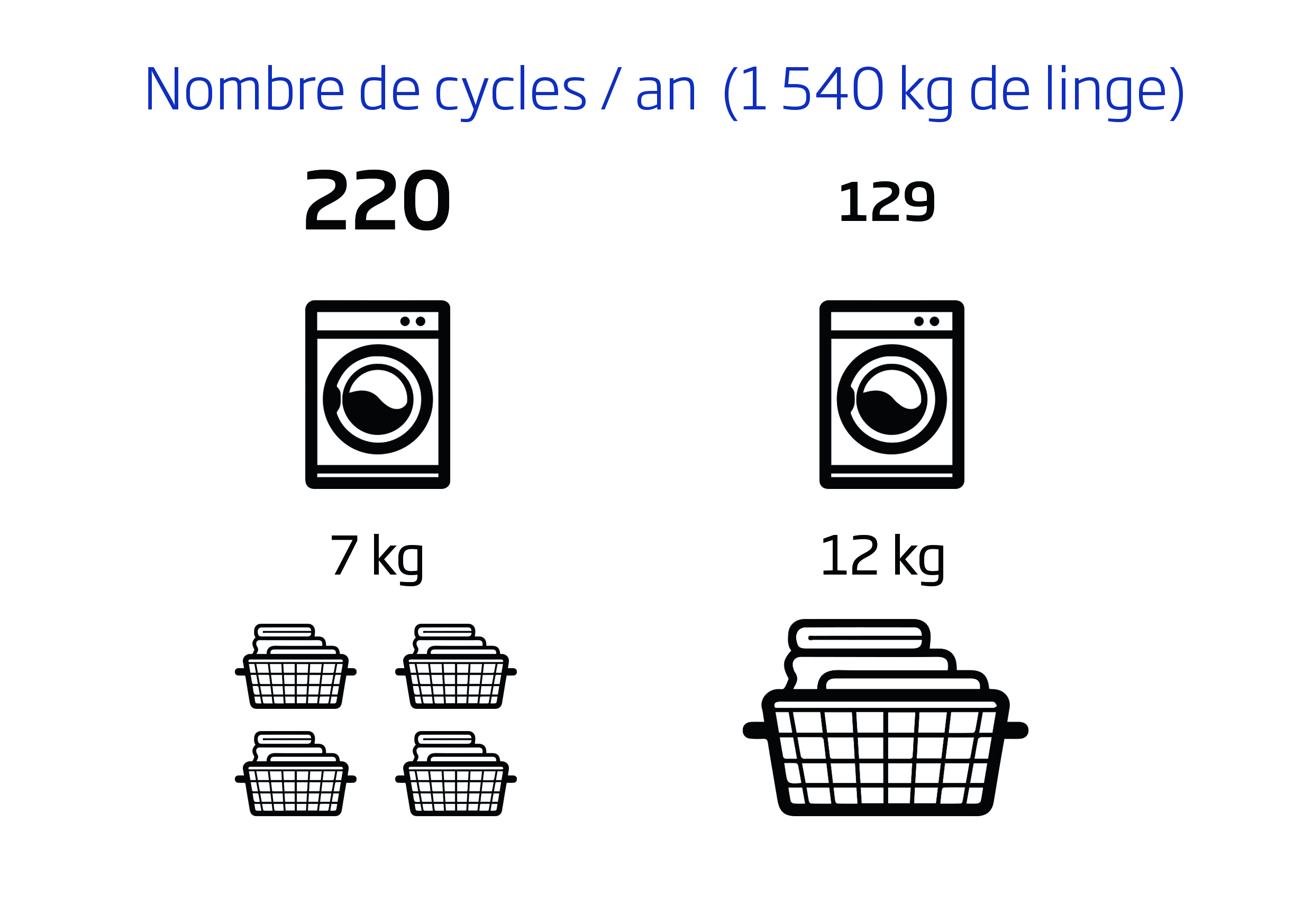 Une large gamme de lavelinge Beko France